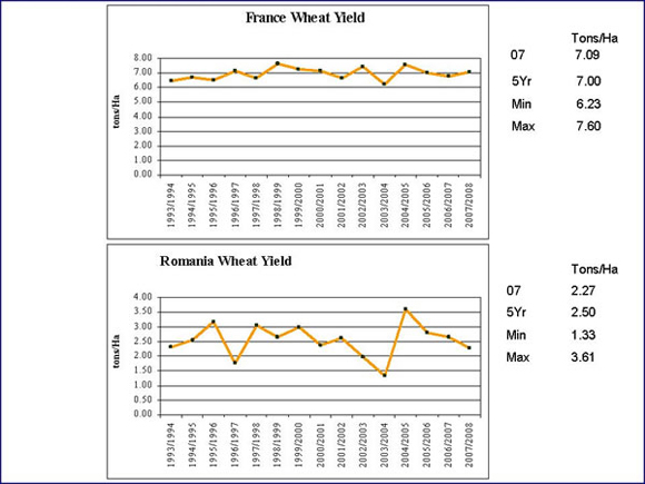 Annual Wheat Yield for France and Romania