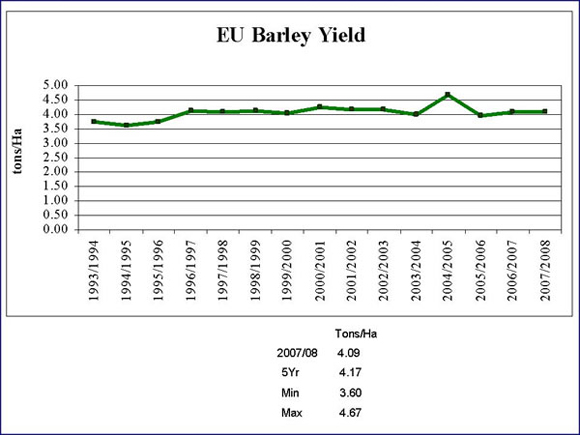 Annual EU Barley Yield