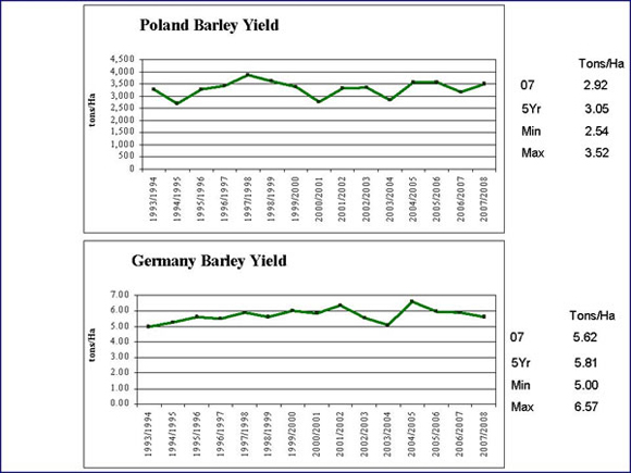 Annual Barley Yields for Poland and Germany