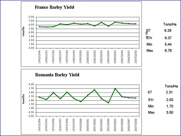 Annual Barley Yields for France and Romania