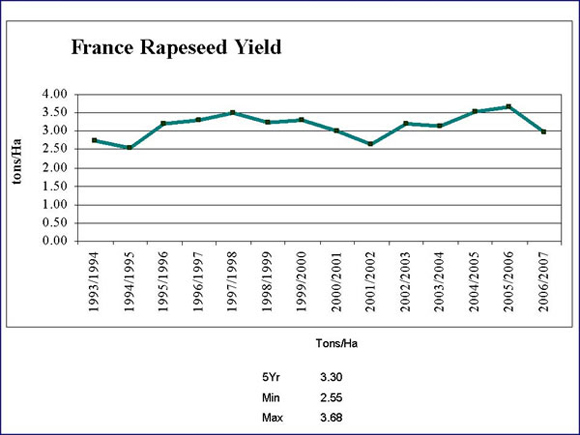 Annual Rapeseed Yields for France