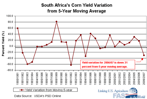 South Africa's corn yield Variation from 5-year Moving Average