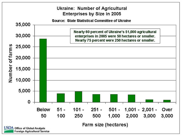Nearly 60 percent of Ukraine's 51,000 agricultural enterprises in 2005 were 50 hectares or smaller.  Nearly 75 percent were 250 hectares or smaller.  Source:  State Statistical Committee of Ukraine.