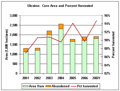 Last year, about 10 percent of Ukraine's planted corn area was not harvested for grain due to excessive August heat that reduced yield potential.  The USDA estimates harvested area for 2007/08 corn at 1.8 million hectares against 1.7 million last year. 