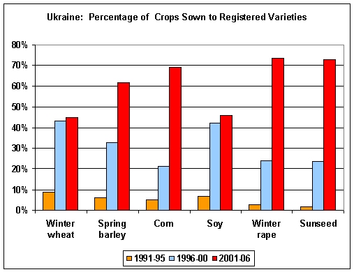 The share of crop area planted with registered varieties (which is an indicator of the use of certified planting seed) has increased significantly for most major crops in Ukraine.