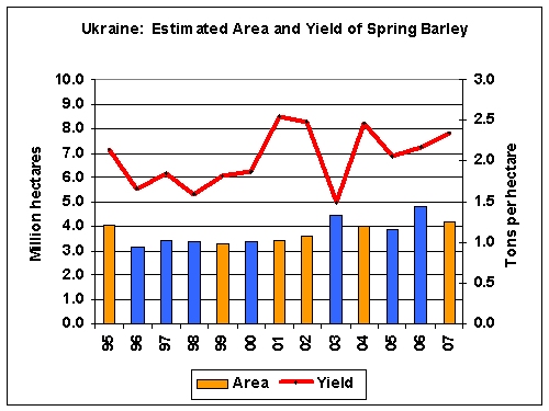 Spring barley yields are typically lower in years marked by spring planting delays.  The blue columns indicate years of late spring-grain planting.
