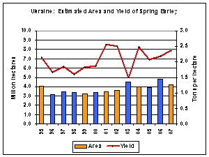 In years marked by late planting (indicated by the blue columns), spring barley yield tend to be below average.