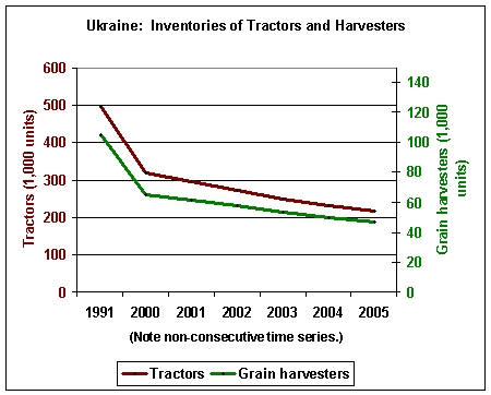 The fleet of tractors and harvesters has dropped by over 50 percent since 1991. 