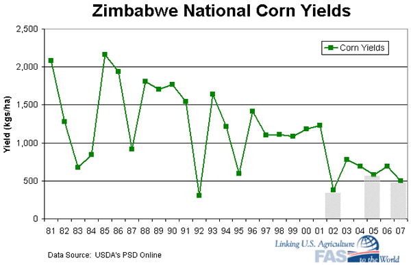 Historical corn yields in Zimbabwe 