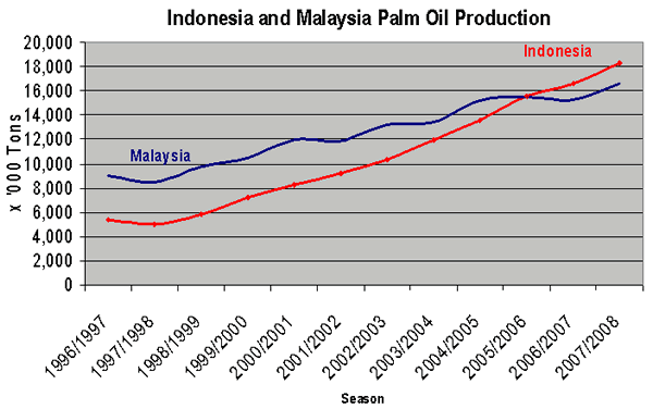 Malaysia and Indonesia account for about 79 percent of world production