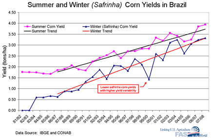 Brazil Corn Yields