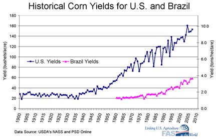 US Corn Yields Compared to Brazil
