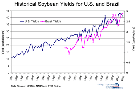 Brazil Soybean Yields Compared to the US