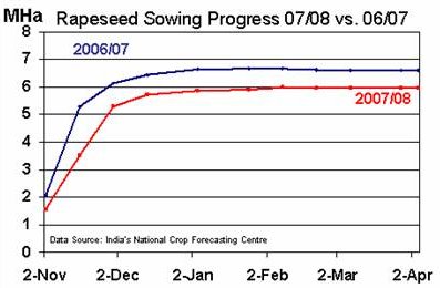 Chart Sowing Progress Rapeseed