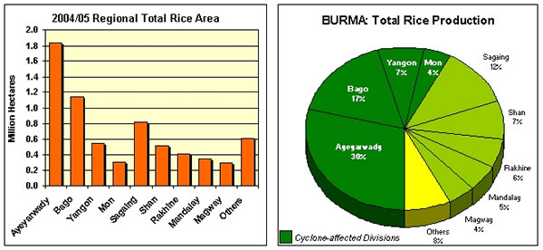 Burma Regional Rice Charts