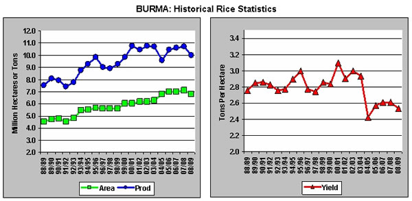 Burma Rice Production Charts