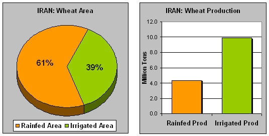 Iran Wheat Irrigation Charts