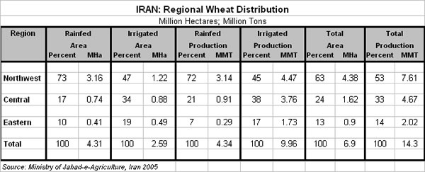 Iran Wheat Irrigation Statistics Table
