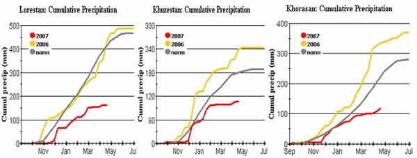 Iran Rainfall Graphs