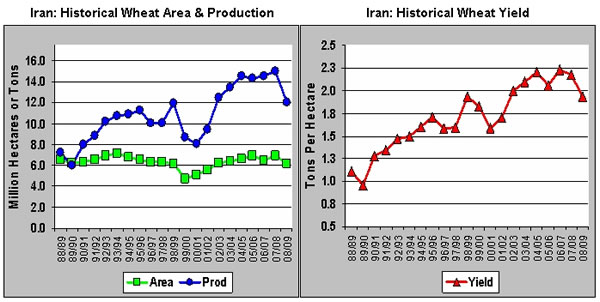Iran Wheat Area & Production Graphs