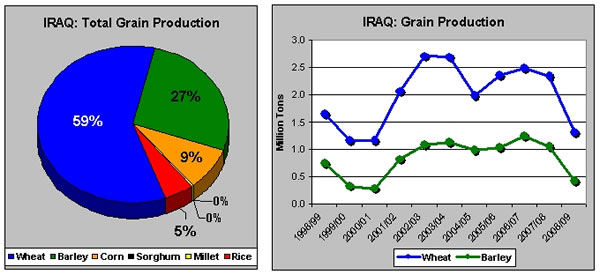 Iraq Grain Charts