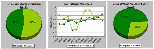 Iraq Irrigation Chart