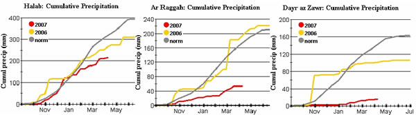 Syria Rain Graphs