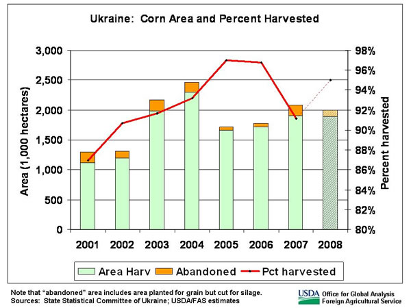 Harvested corn area for 2008 is estimated at 1.9 million tons, based on forecast planted area of 2.0 million and forecast area losses of 5 percent.  Area losses typically range from 1 to 15 percent and average about 7 percent.