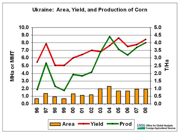 Ukraine corn production for 2008 is estimated at 8.0 million tons.