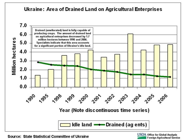 Drained (ameliorated) land is fully capable of producing crops.  The amount of drained land on agricultural enterprises decreased by 1.7 million hectares between 1990 and 2006.  Specialists indicate that this area accounts for a significant portion of Ukraine's idle land.