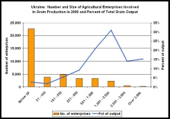 Enterprises between 1,000 and 2,000 hectares in size accounted for less than 6 percent of total enterprises but over 30 percent of grain production in 2006.
