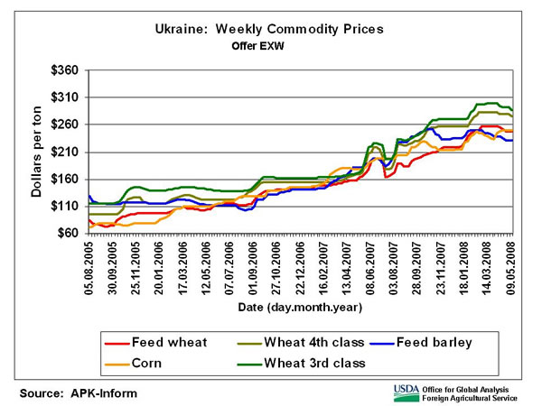 Domestic prices for most grains reached record levels in March and April and still stand at near-record levels. 