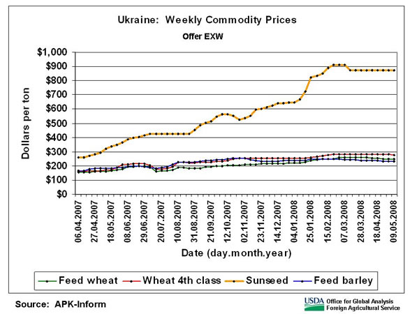 Domestic sunseed prices in Ukraine exceeded $900 per tons in February and March, compared to about $240 per ton one year earlier. 