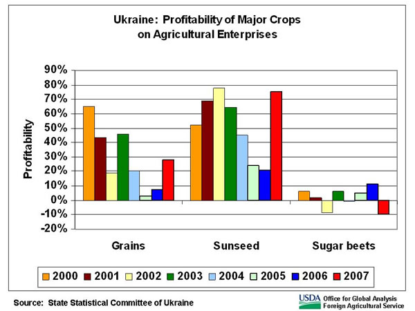 Sunseed profitability usually surpassed grain profitability, although both are consistently profitable.  