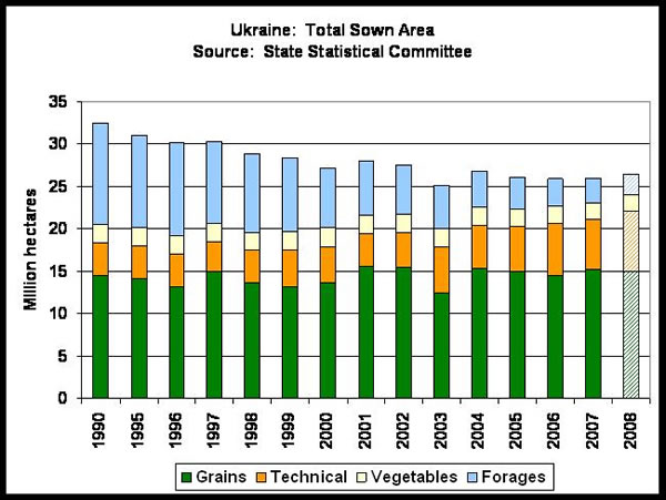 The sown area of technical crops (chiefly sunflowers) has nearly doubled since 1990 while forage-crop area has decreased by 80 percent.  Grain area, meanwhile, has remained relatively stable despite year-to-year fluctuation.