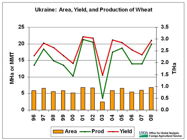 Wheat production for 2008 is estimated at 20.0 million tons, up 6.1 million from last year.