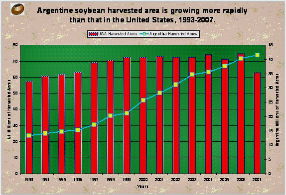 Graph of Argentine soybean harvested area that is growing more rapidly than in the USA.