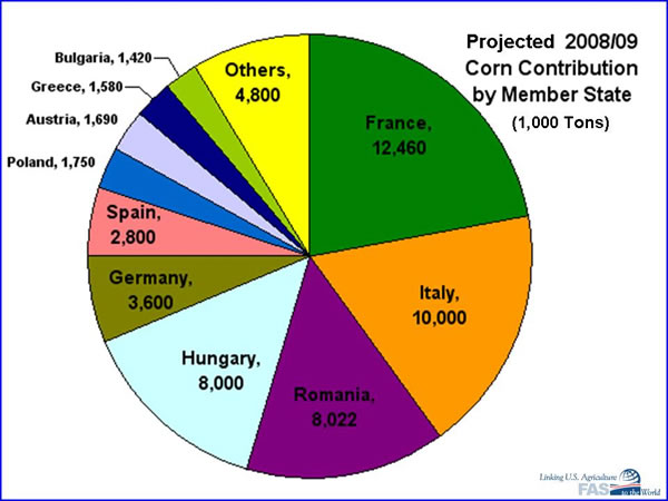 Corn Production Proportion of Contributiong Member State to EU Total expected in 2008/09. France: 12.5, Italy 10.0, Romania 8.0, and Hungary 8.0 million tons