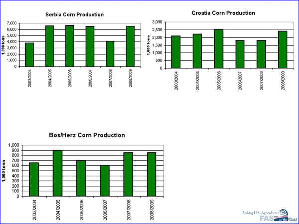 Non-EU  Corn Producing Nations with some such as Serbia, expecting large increases in 2008/09 because of the small 2007/08 crop