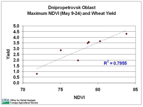 Statistical analysis for Dnipropetrovsk oblast indicate a strong correlation between NDVI and wheat yield for the past seven years.  