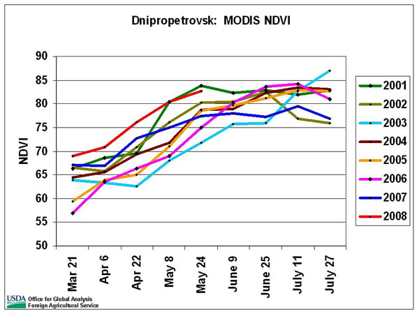 Maximum NDVI as of May 24 forDnipropetrovsk oblast is the second highest since 2001.