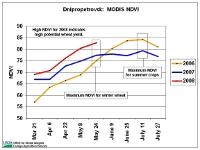 Vegetative indices for Dnipropetrovsk oblast in east-central Ukraine indicate crop conditions significantly higher than the two previous years as of May 25. 