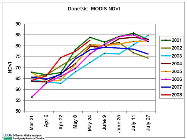 Maximum NDVI as of May 24 for Donetsk oblast is the second highest since 2001.  