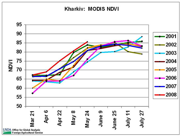Maximum NDVI as of May 24 for Kharkiv oblast is the highest since 2001. 