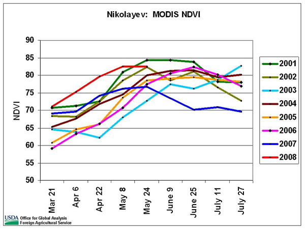 Maximum NDVI as of May 24 for Nikolayev oblast is the second highest since 2001. 
