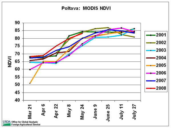 Maximum NDVI as of May 24 for Poltava oblast is the third highest since 2001. 