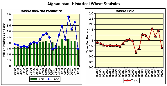 Afghanistan Wheat Statistics Graphs