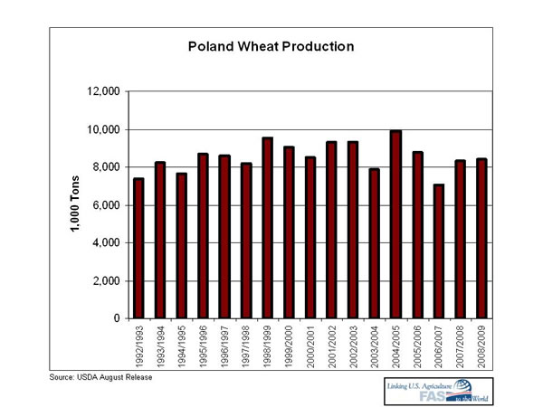 Graph showing wheat production in Poland has remained relatively stable, at about 8.2 million tons.