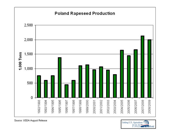 Chart showing rapeseed production in Poland increasing rapidly from 2003/04 to 2007/08 but leveling off (or decilining) in 2008/09 as demand pushed wheat area upward.