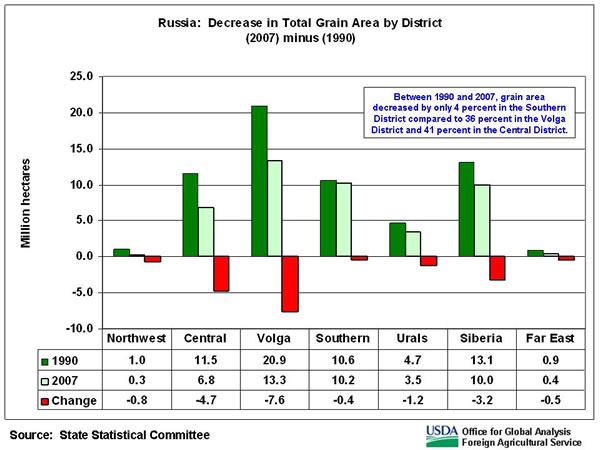 Between 1990 and 2007, grain area decreased by only 4 percent in the Southern District compared to 36 percent in the Volga District and 41 percent in the Central District
